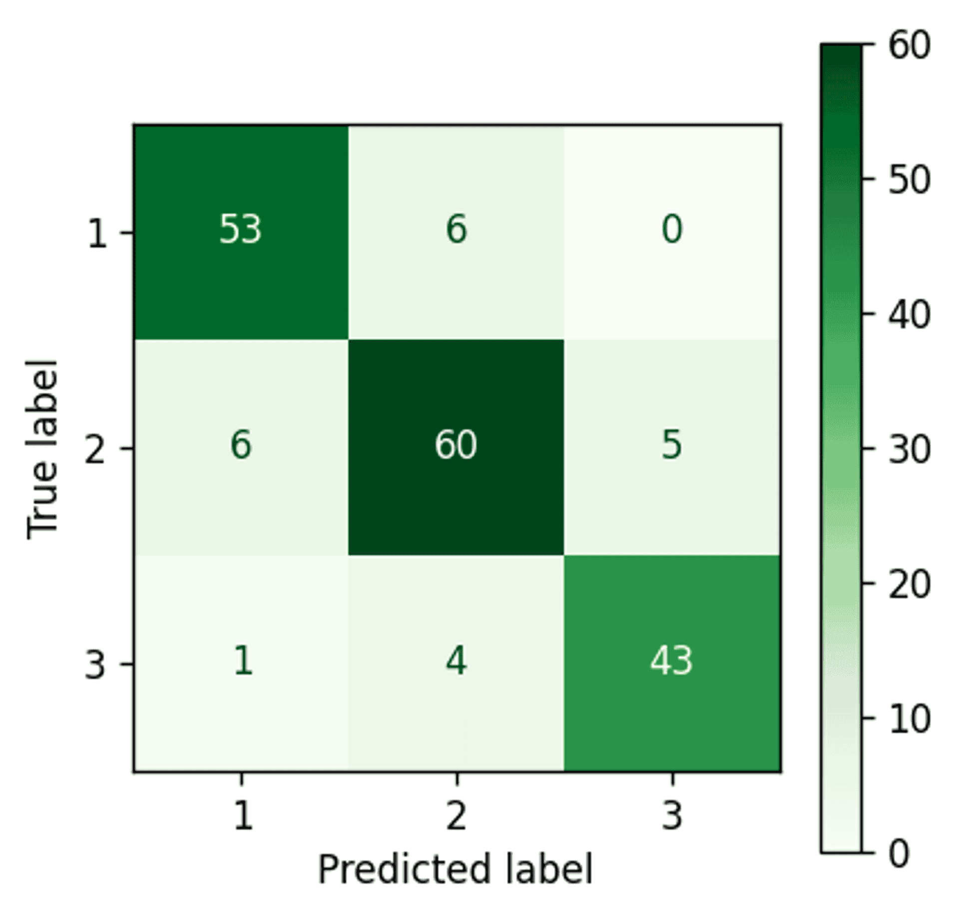 Confusion matrix for the Bayesian Gaussian Mixture Model — Reduced features