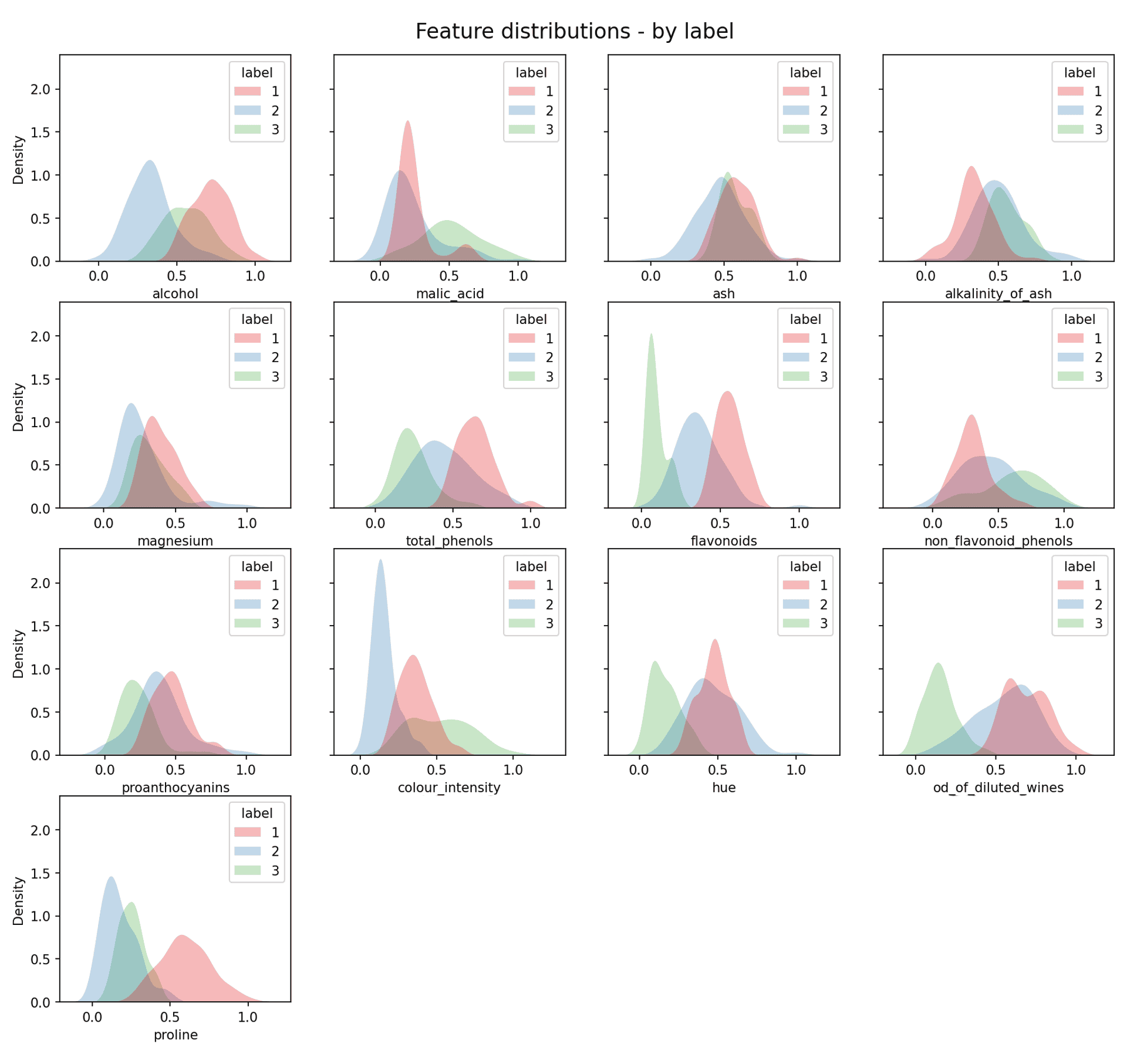 kde feature distribution by label