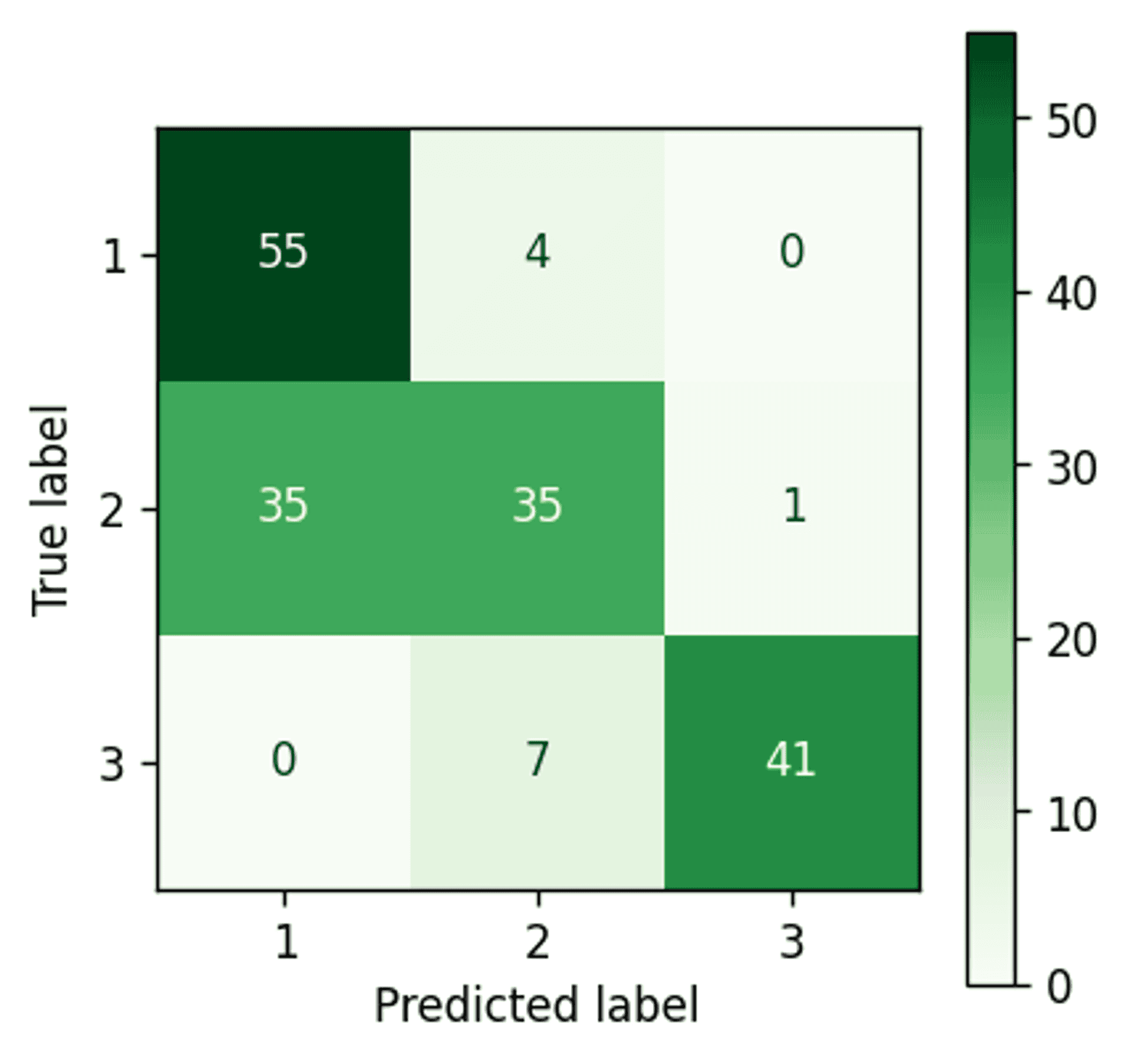 Confusion matrix for the K-Means - Reduced features