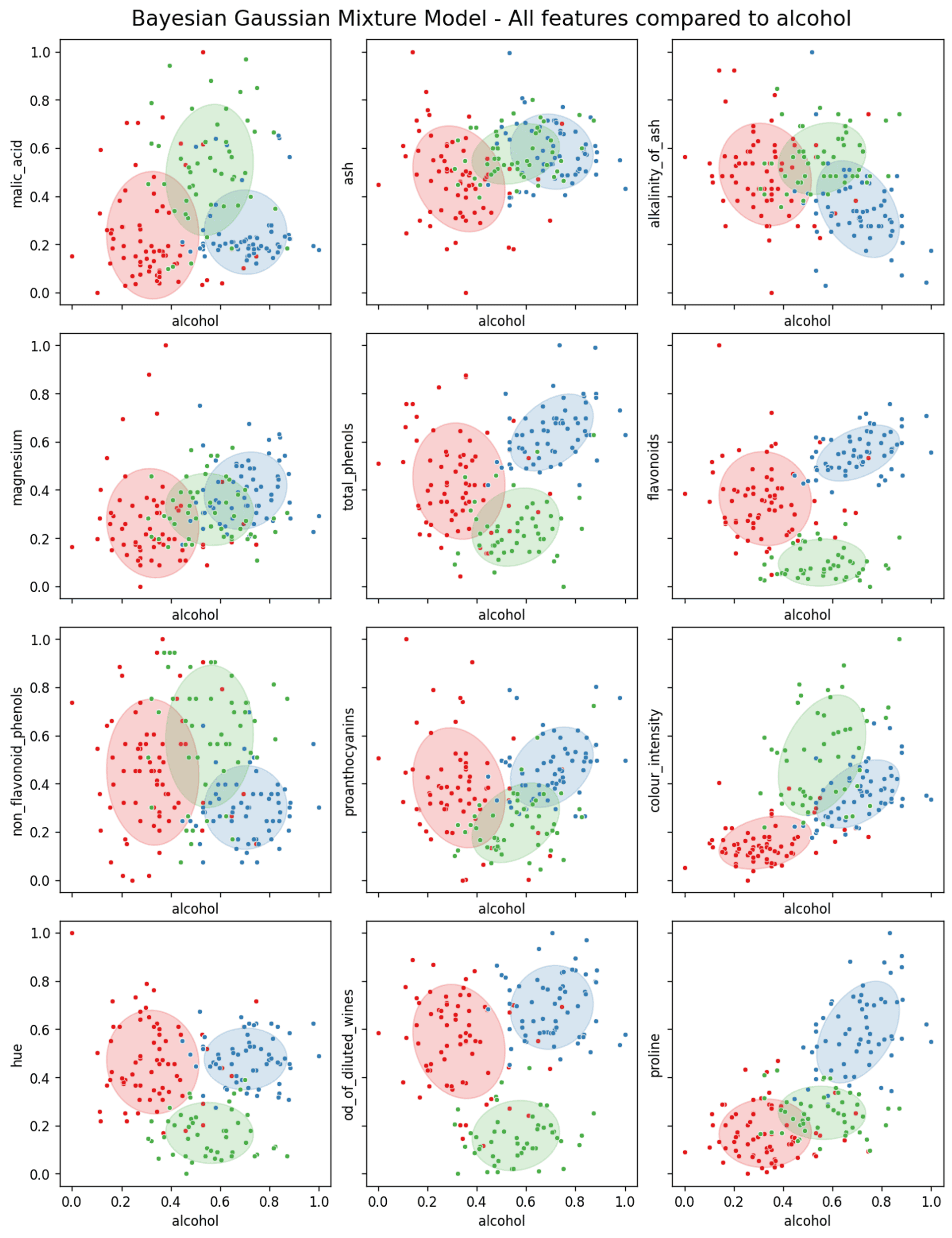 bayesian gaussian mixture model comparison of all features to alcohol feature