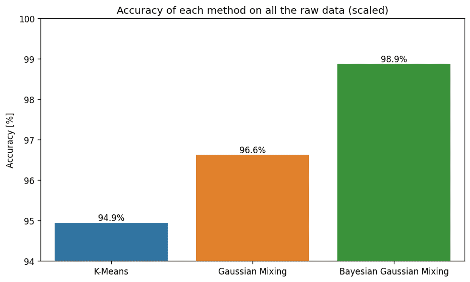 Accuracy comparison of the different clustering methods