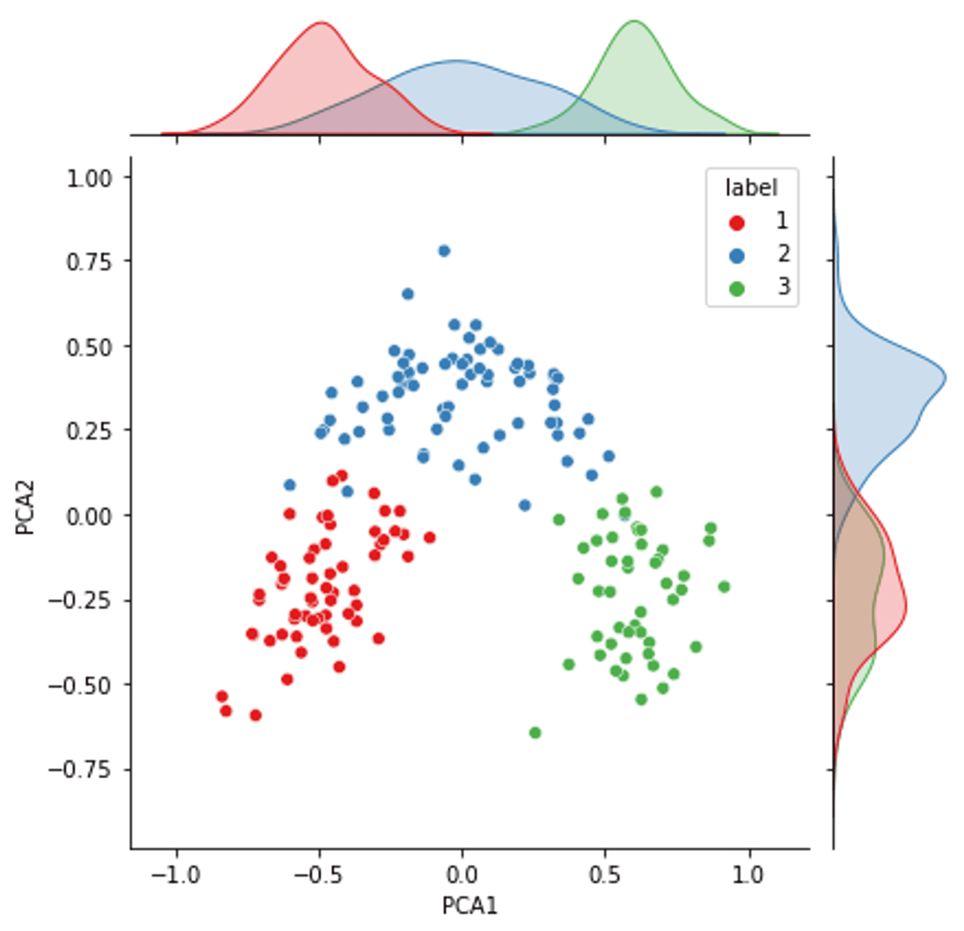 result of running a PCA