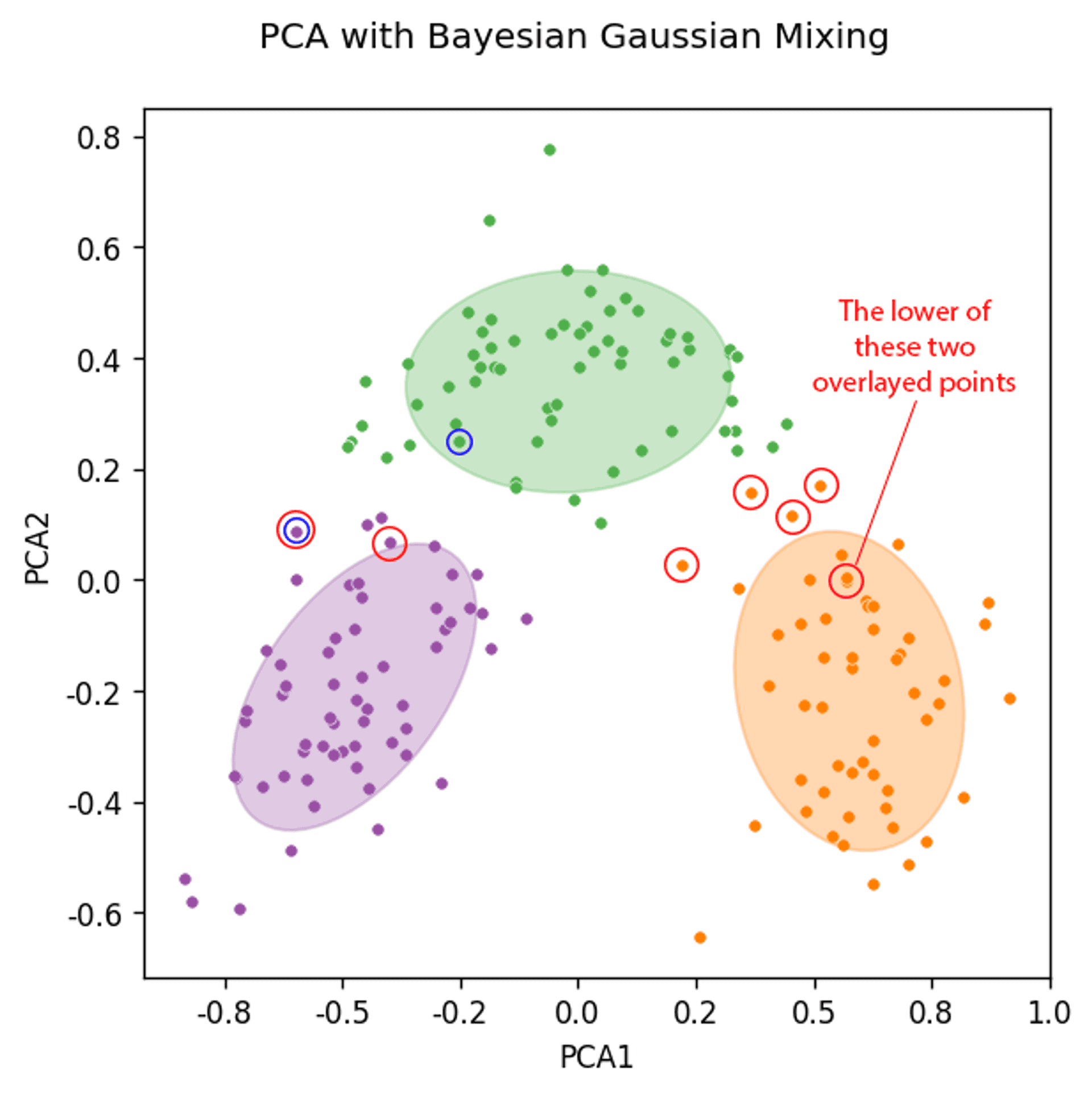 Bayesian Gaussian Mixing of a two component PCA mismatched points ringed red. Mismatched points from original analysis of all data ringed in blue