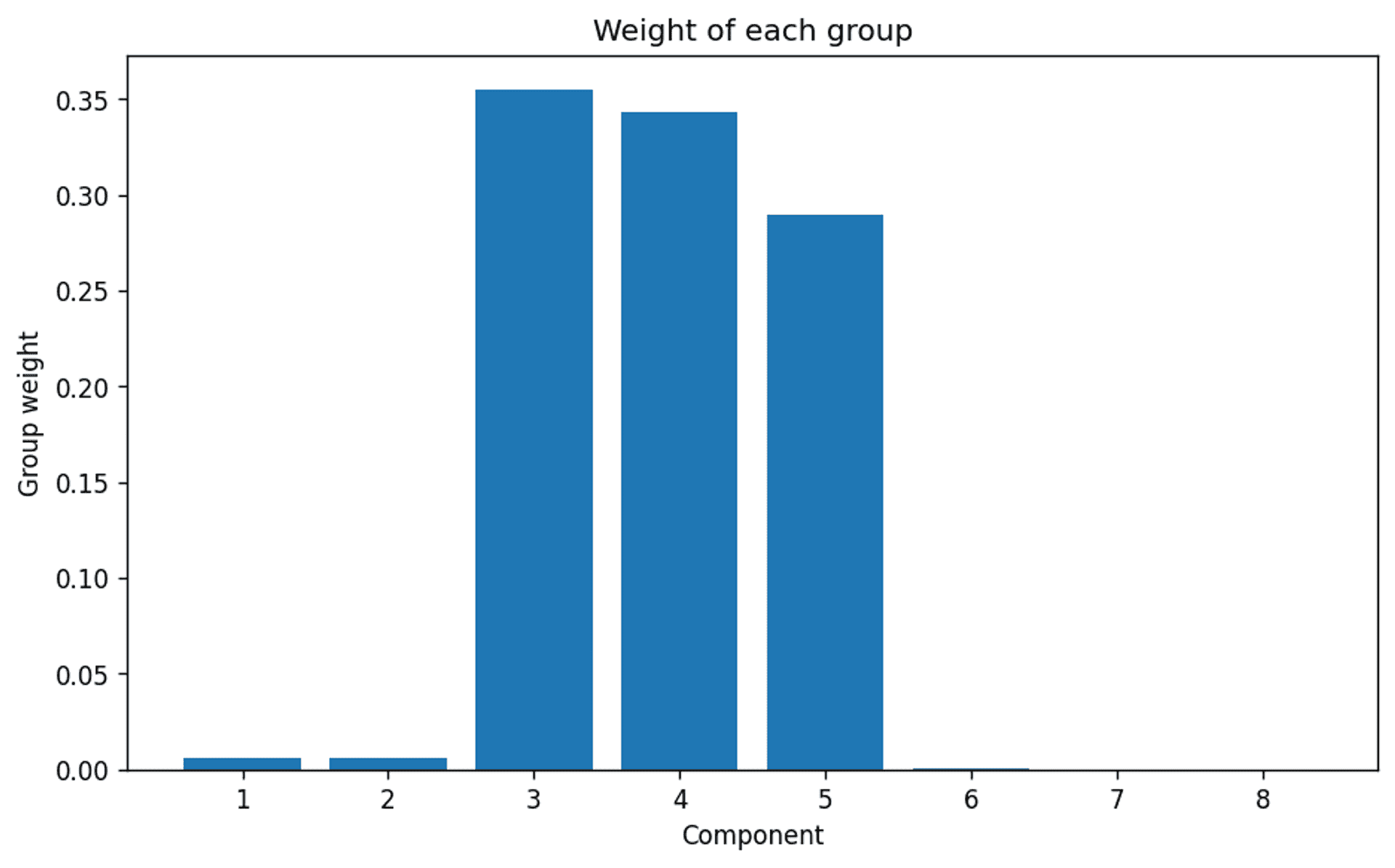 weights of requested clusters for the PCA