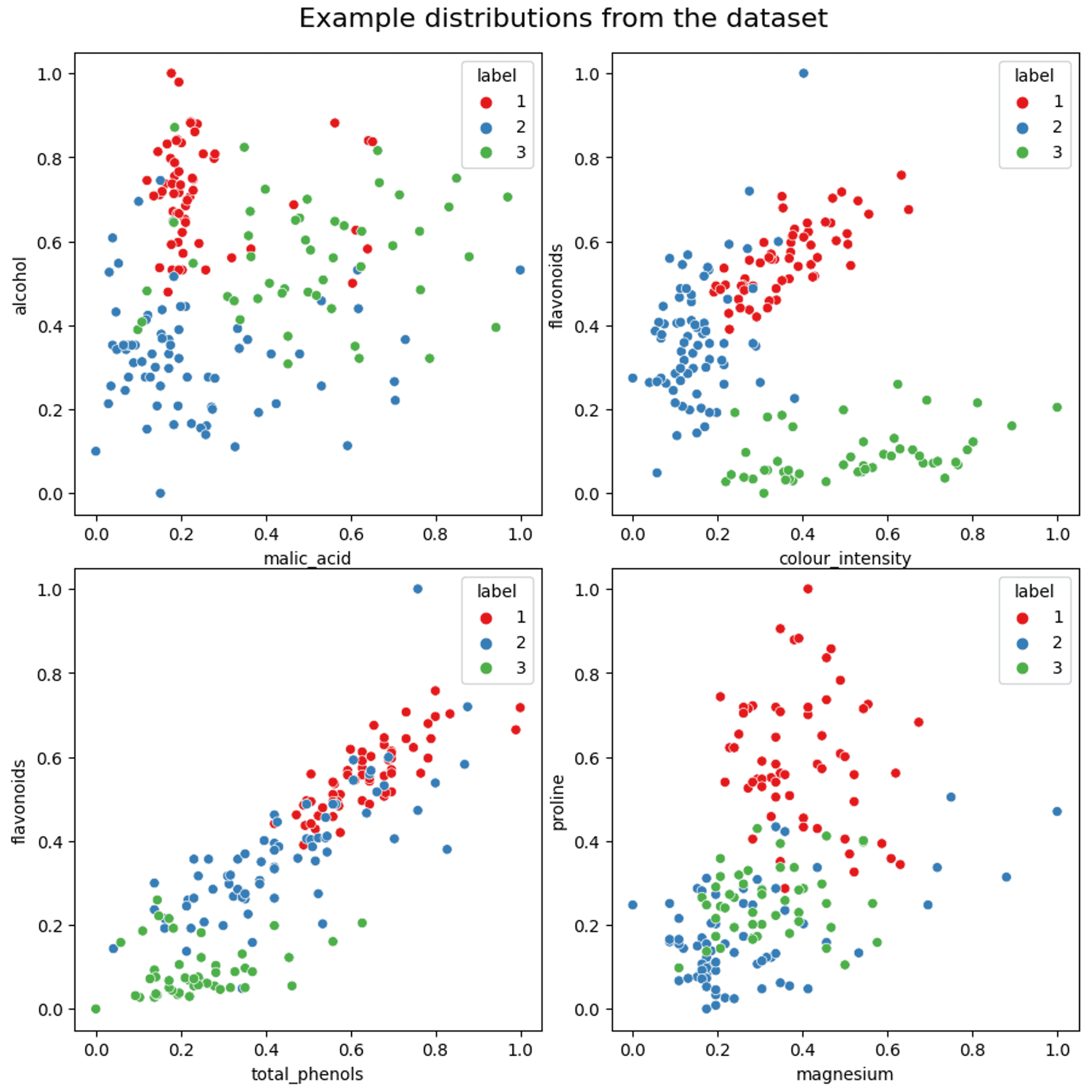 example scatter plots of the data