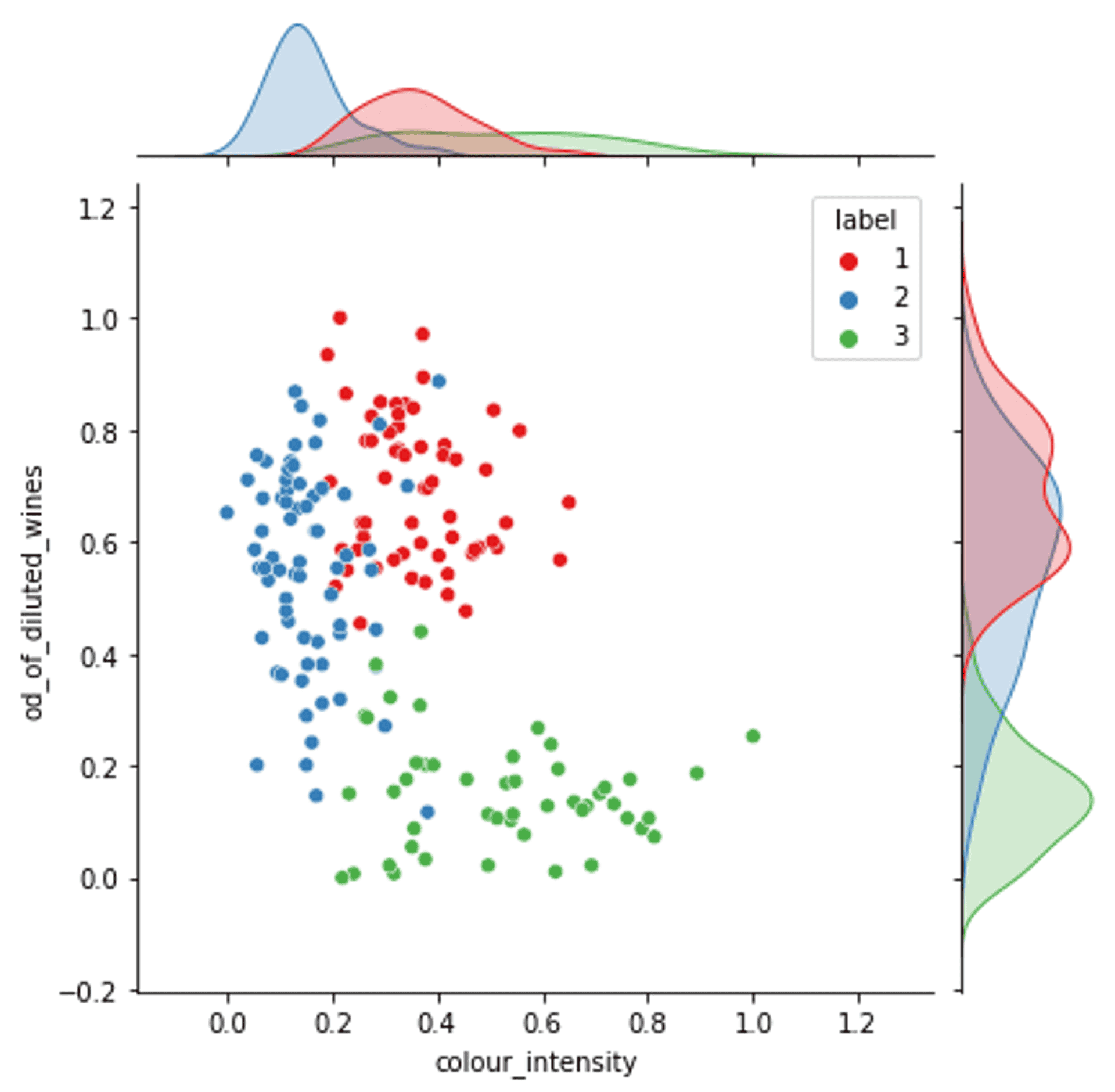 Colour intensity vs OD280/OD315 of diluted wines (raw data with labels)