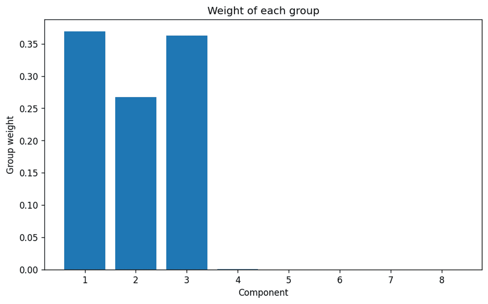 Component selection for the Bayesian Gaussian Mixture Model with two features only