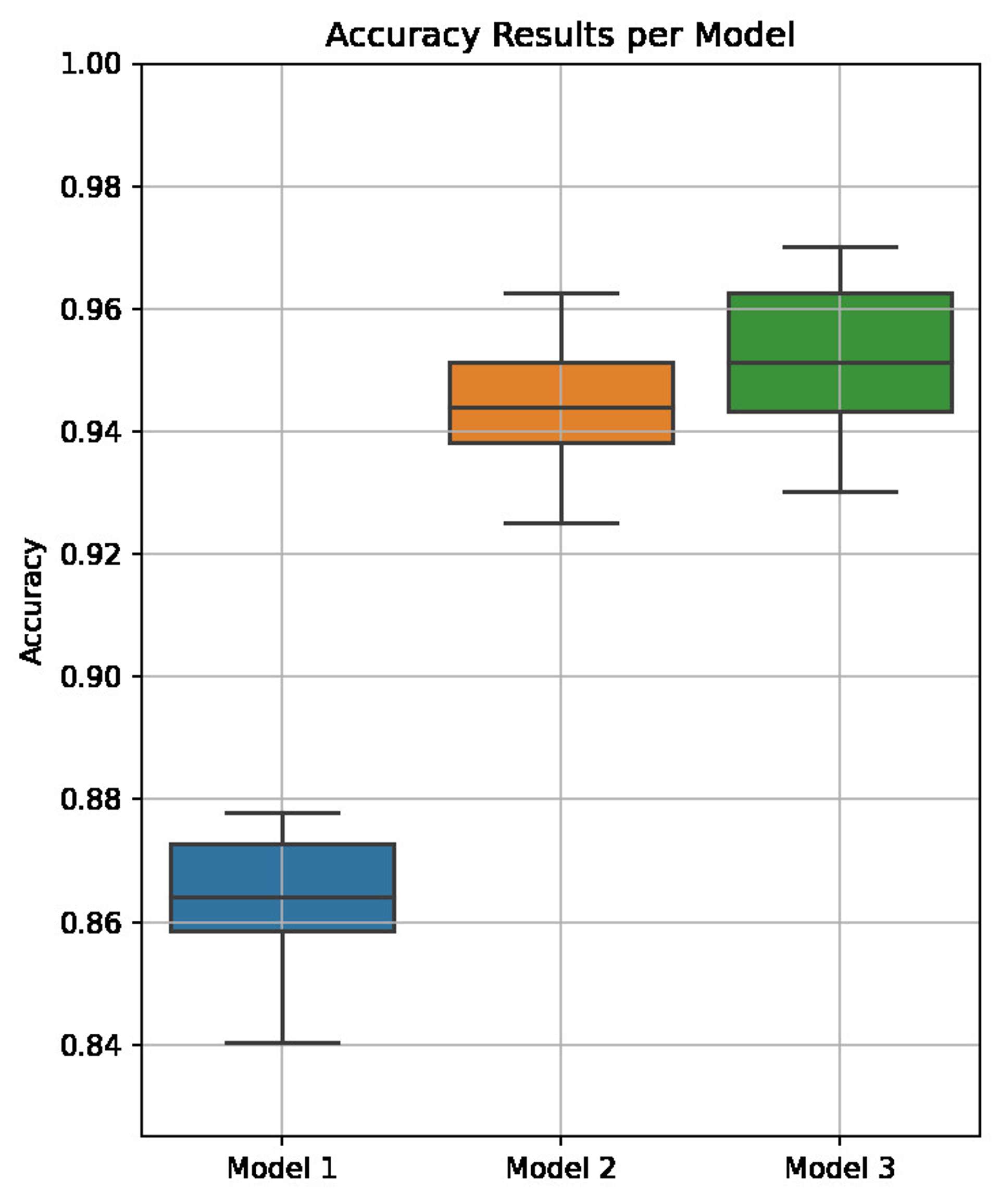 Results boxplot