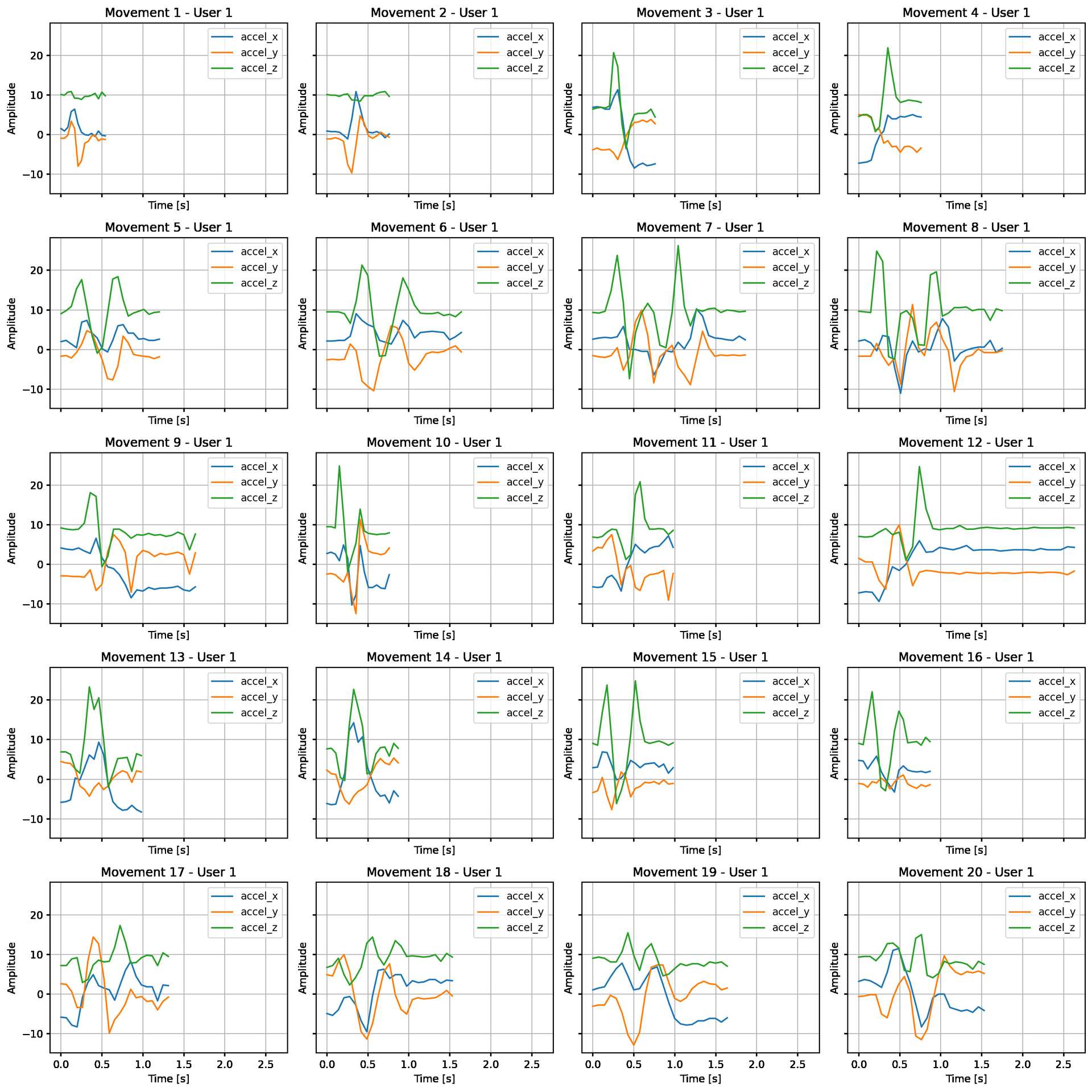 Example plots for each movement