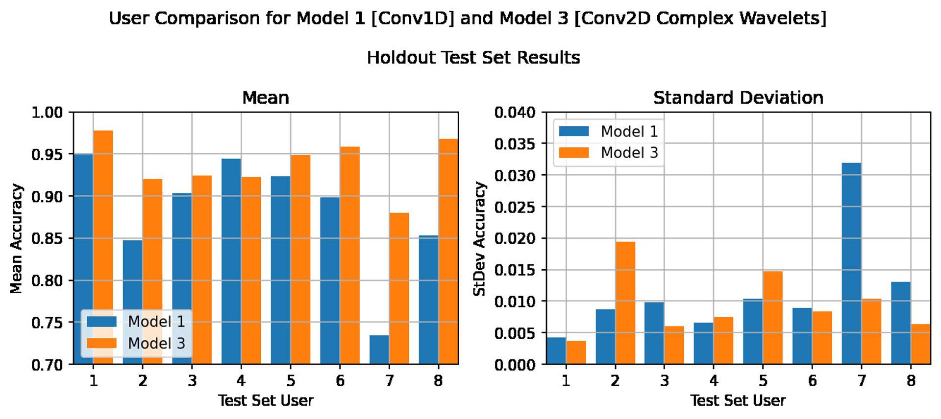 Cross validation results