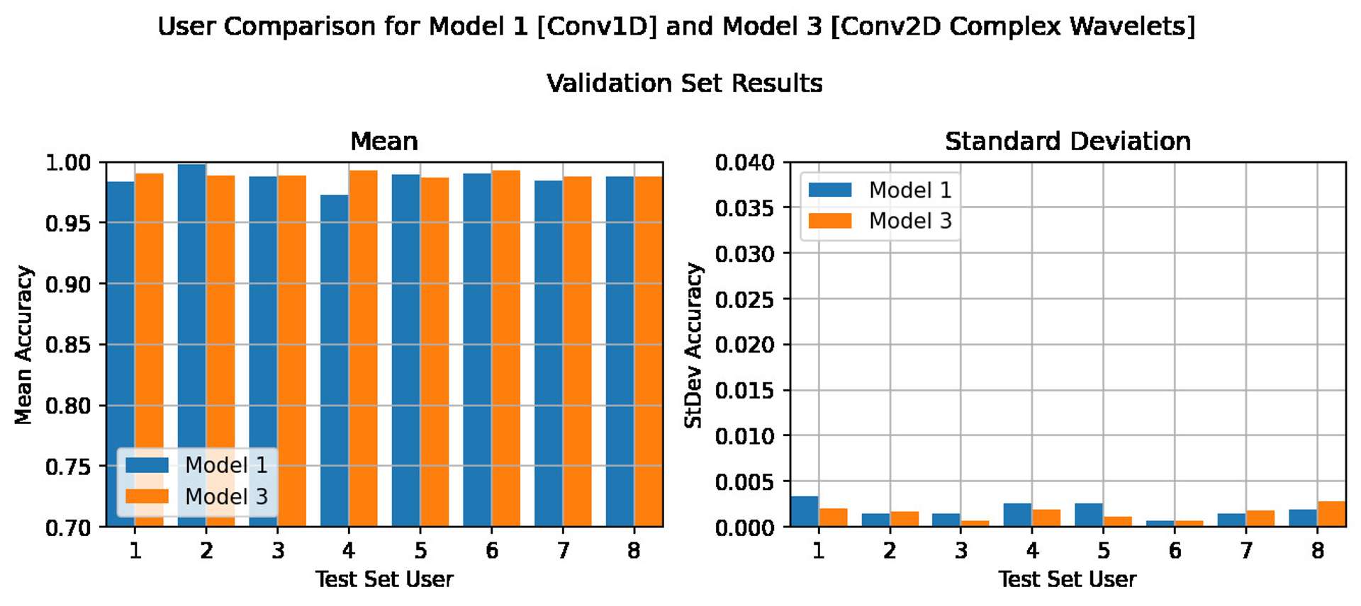 Cross validation results - validation set