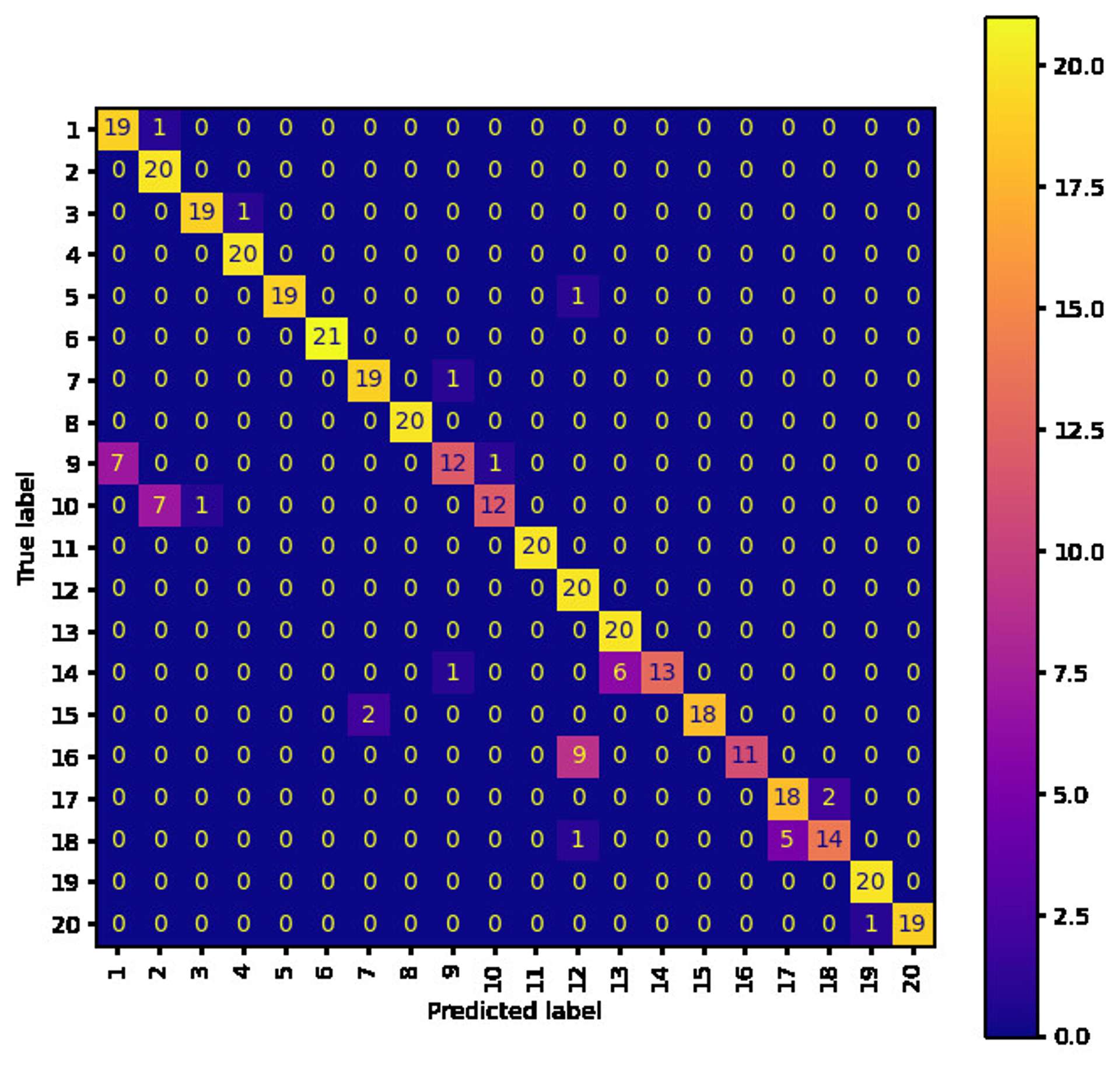 Model 1 confusion matrix