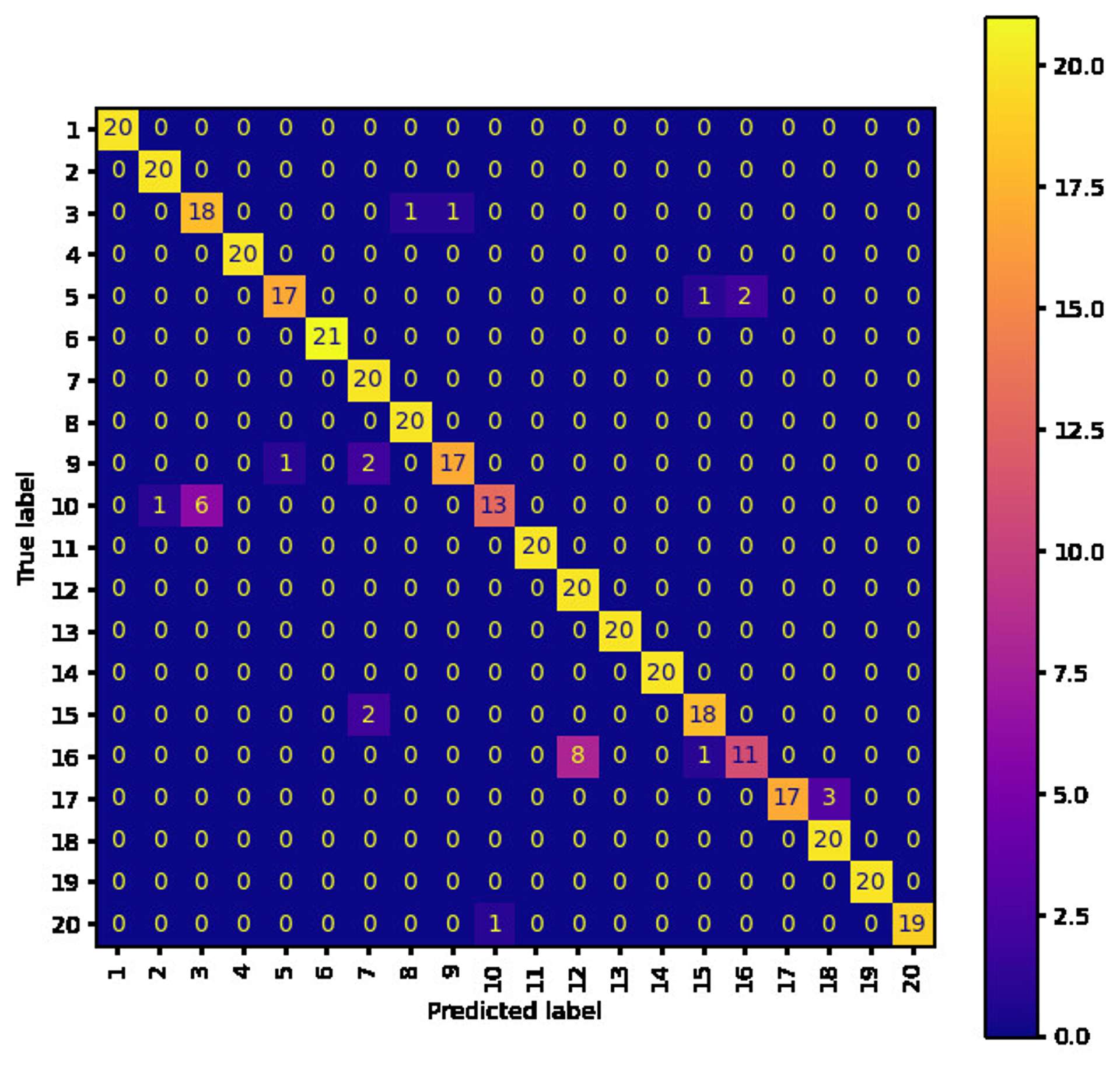 Model 2 confusion matrix