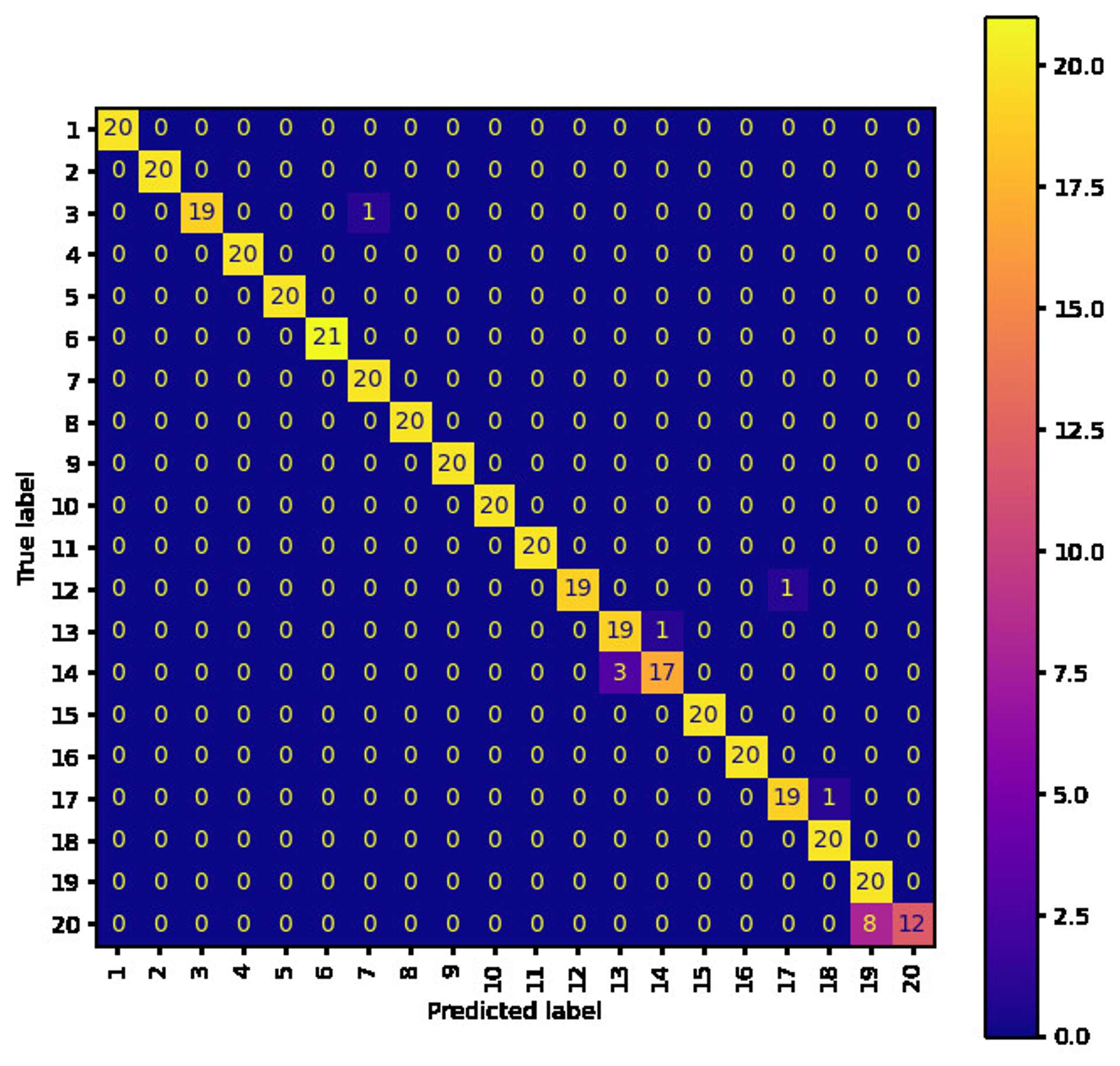 Model 3 confusion matrix