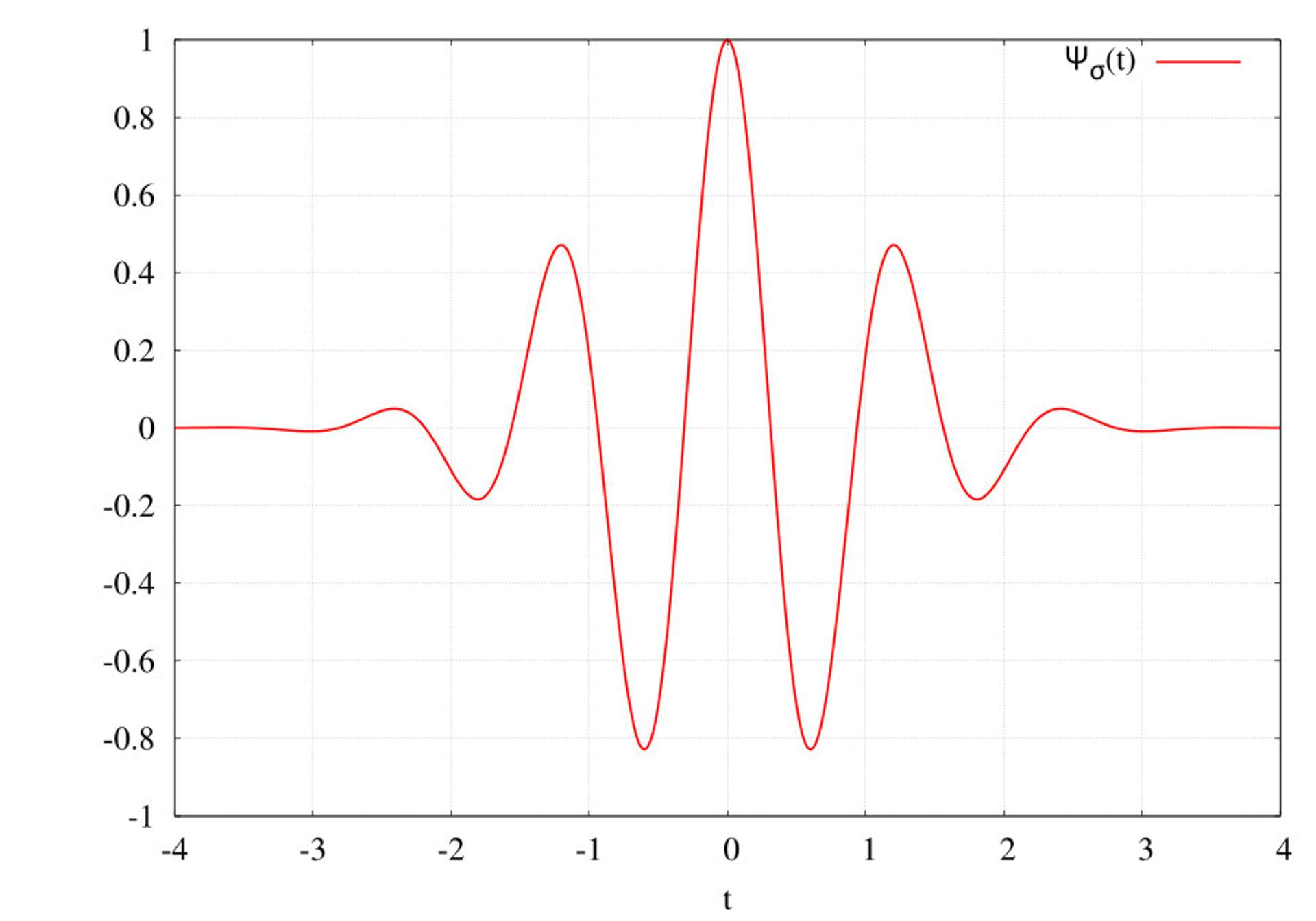 Morlet wavelet