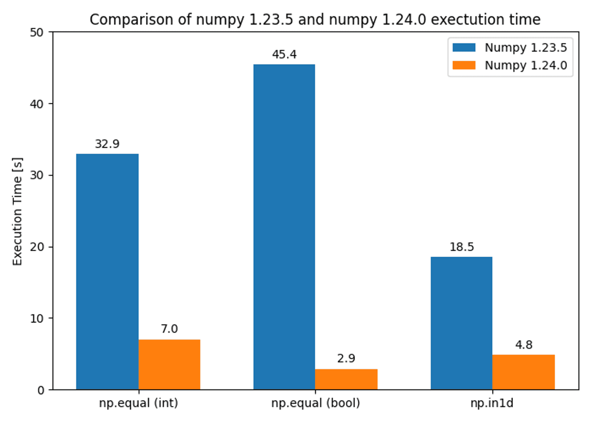 bar chart of the test results